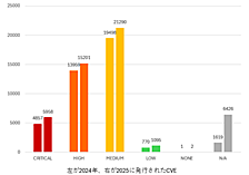 2025年の公開脆弱性情報を振り返る