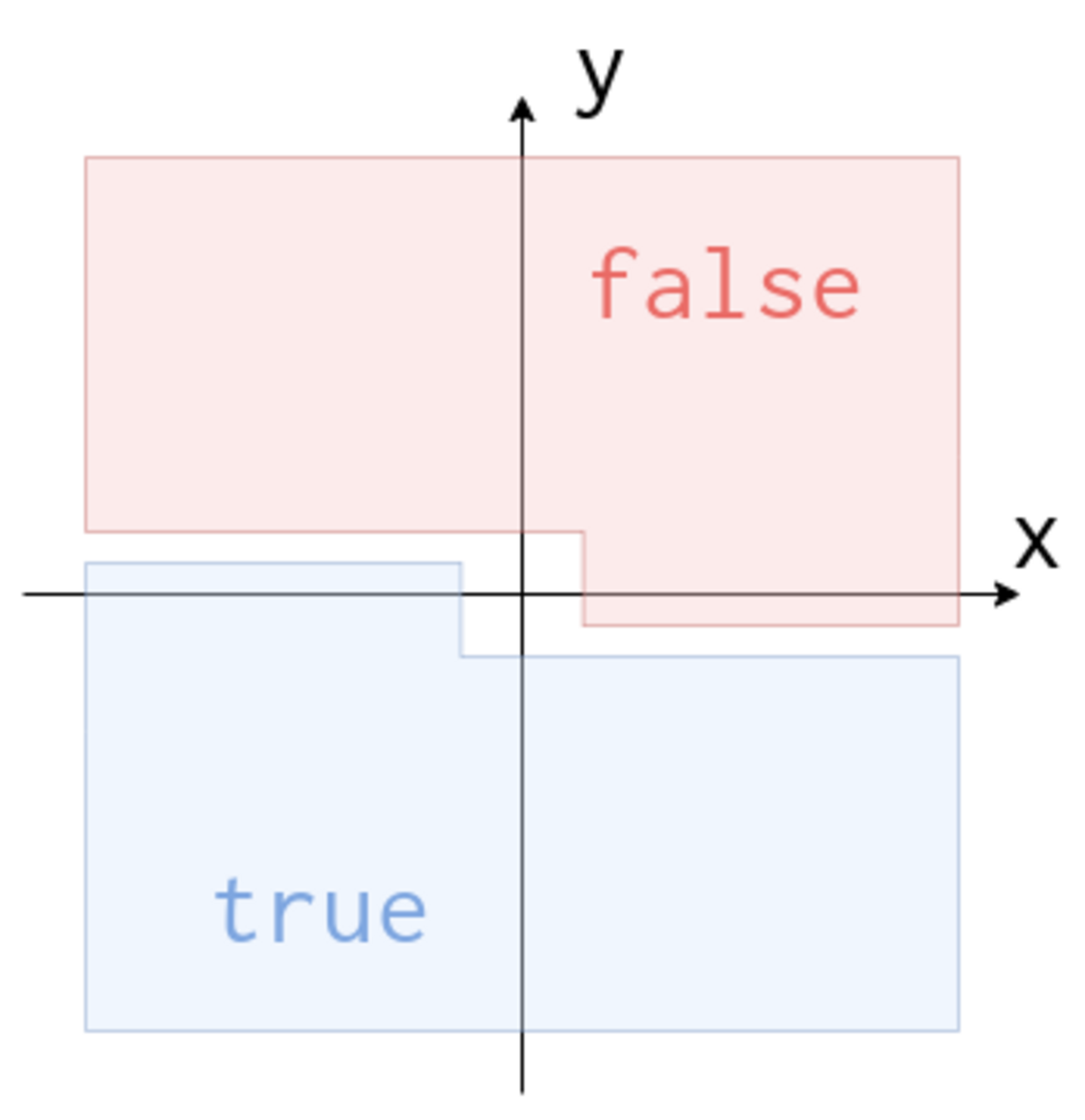 整数のまま行う偏角ソート（行列式のあれです。）の実装バリエーションの検討とご紹介です。 - ブログ名