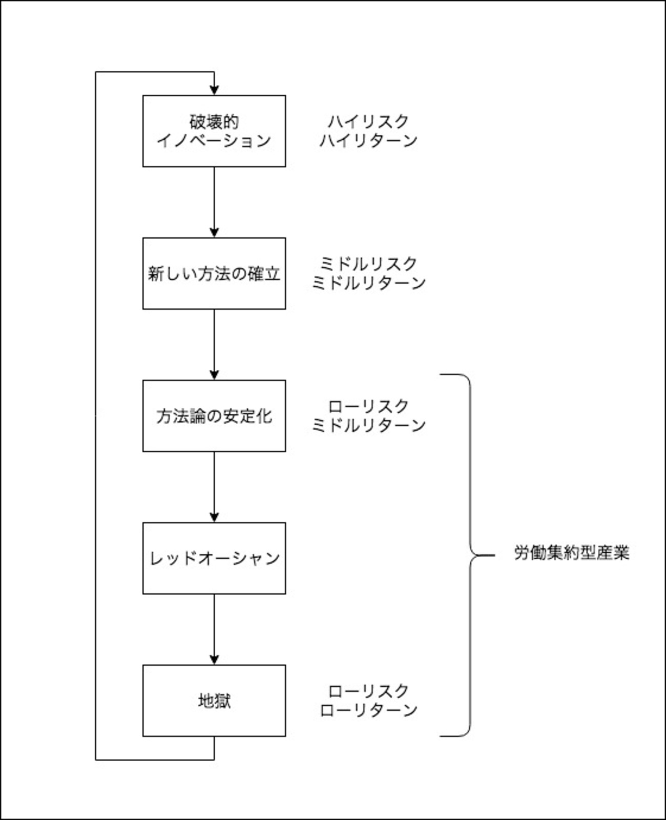 それで、労働集約型産業って何で悪いの？（散文） - IT業界で気づいたことをこっそり書くブログ