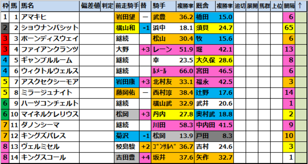 【目黒記念　2026】出走予定馬･競馬偏差値過去成績