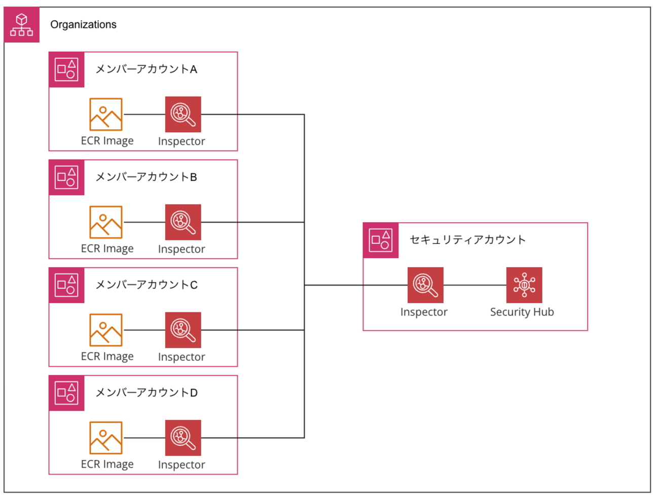 Security Hubを使って稼働中ECSタスクのイメージで検出している脆弱性を取得する | サーバーワークスエンジニアブログ