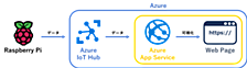 Raspberry PiからのデータをAzure IoT HubとAzure App Serviceでリアルタイム可視化 1