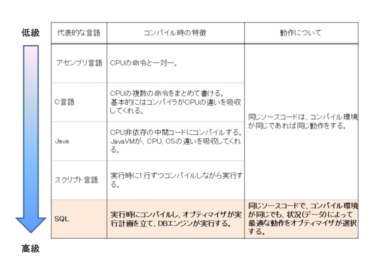SQLは最も高級言語 - SQLer 生島勘富 のブログ