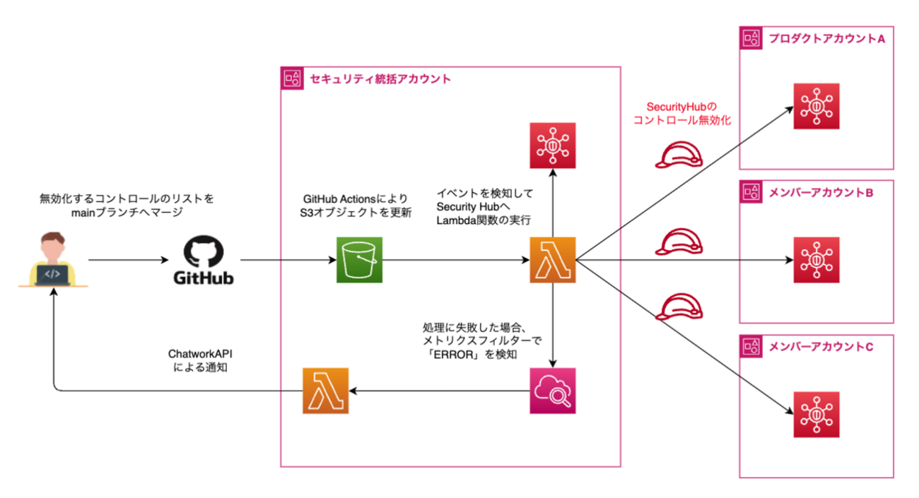社内限 アルファード スタッフマニュアル 社外秘 ALSOK東京株式会社【オフィスビル警備／アルバイト／新宿エリア