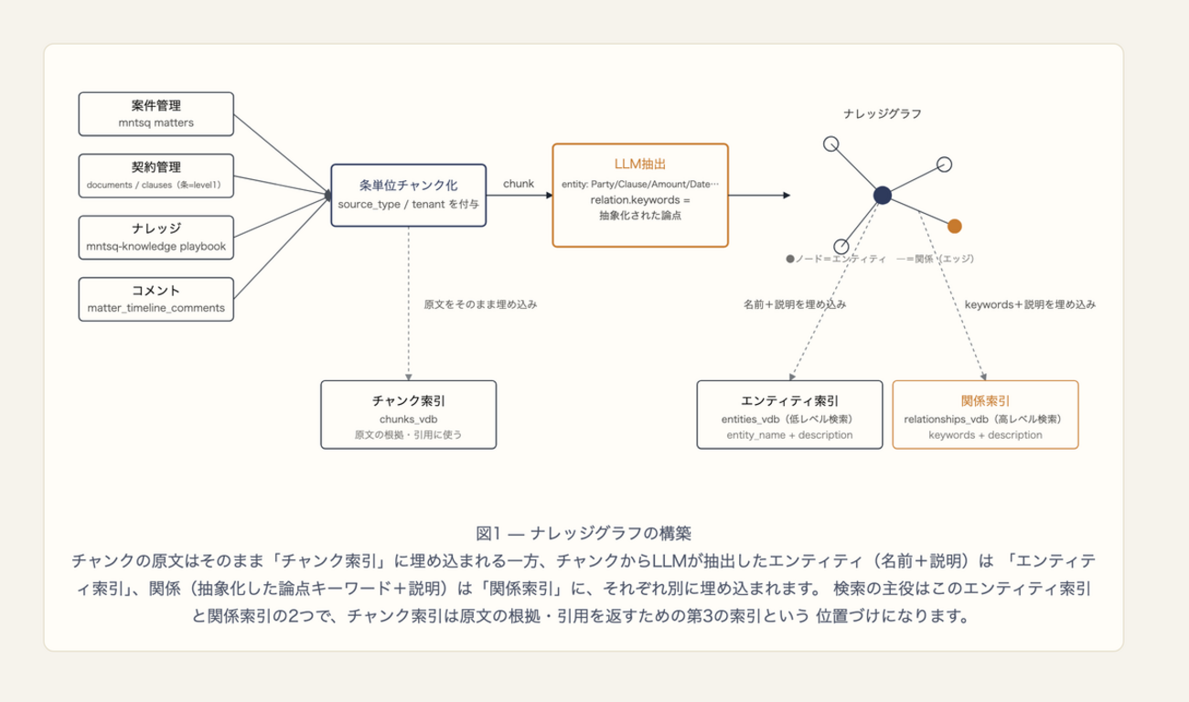 法務業務で必要とする検索とは何か | MNTSQ Techブログ