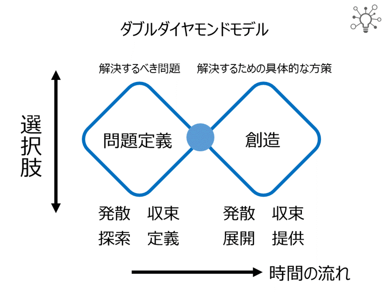 Topic 37 デザイン思考では問題定義と創造で発散と収束を繰り返す - イノベーション創出とデザイン思考