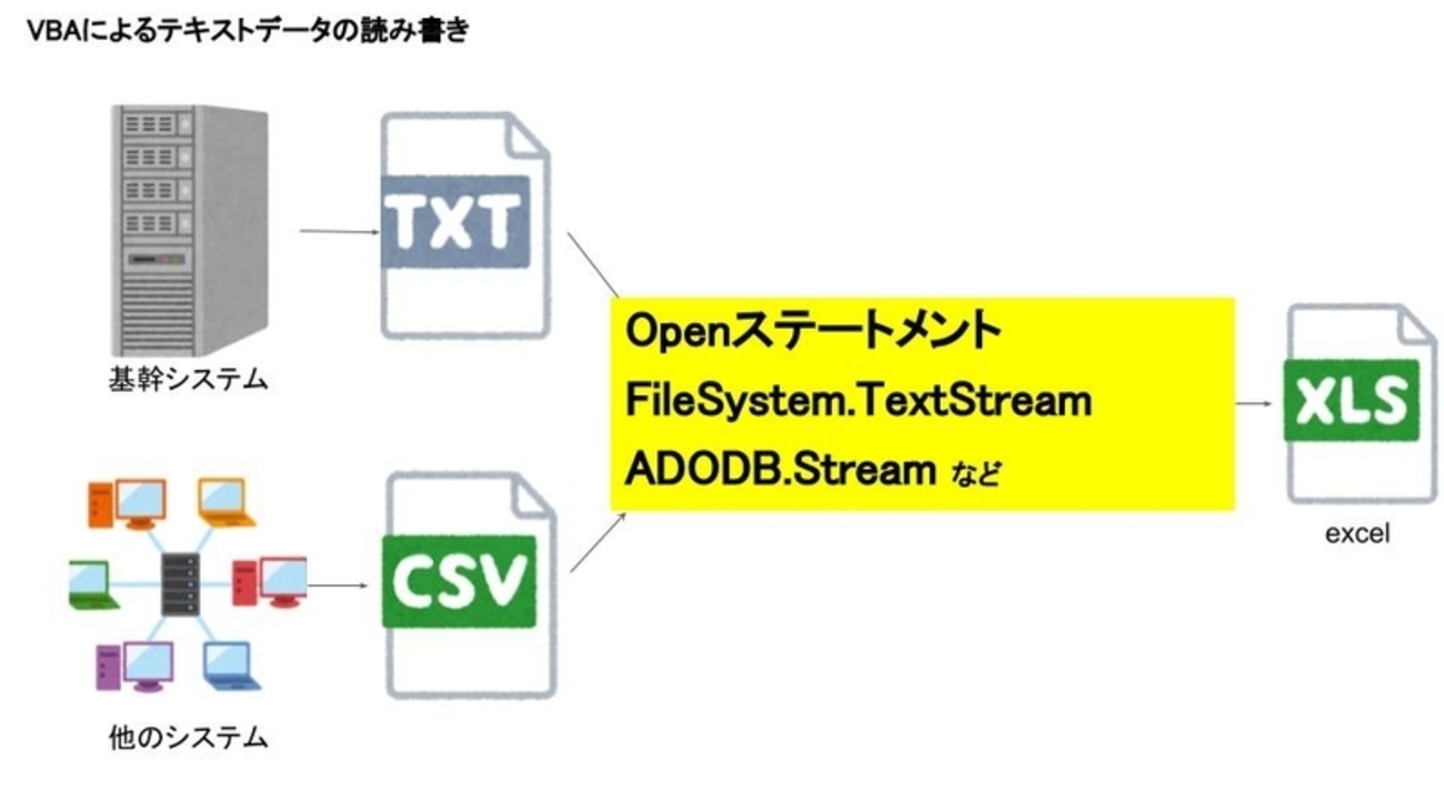 VBA システム ADODB.Streamでゴミデータ(Null文字)がある場合の挙動について