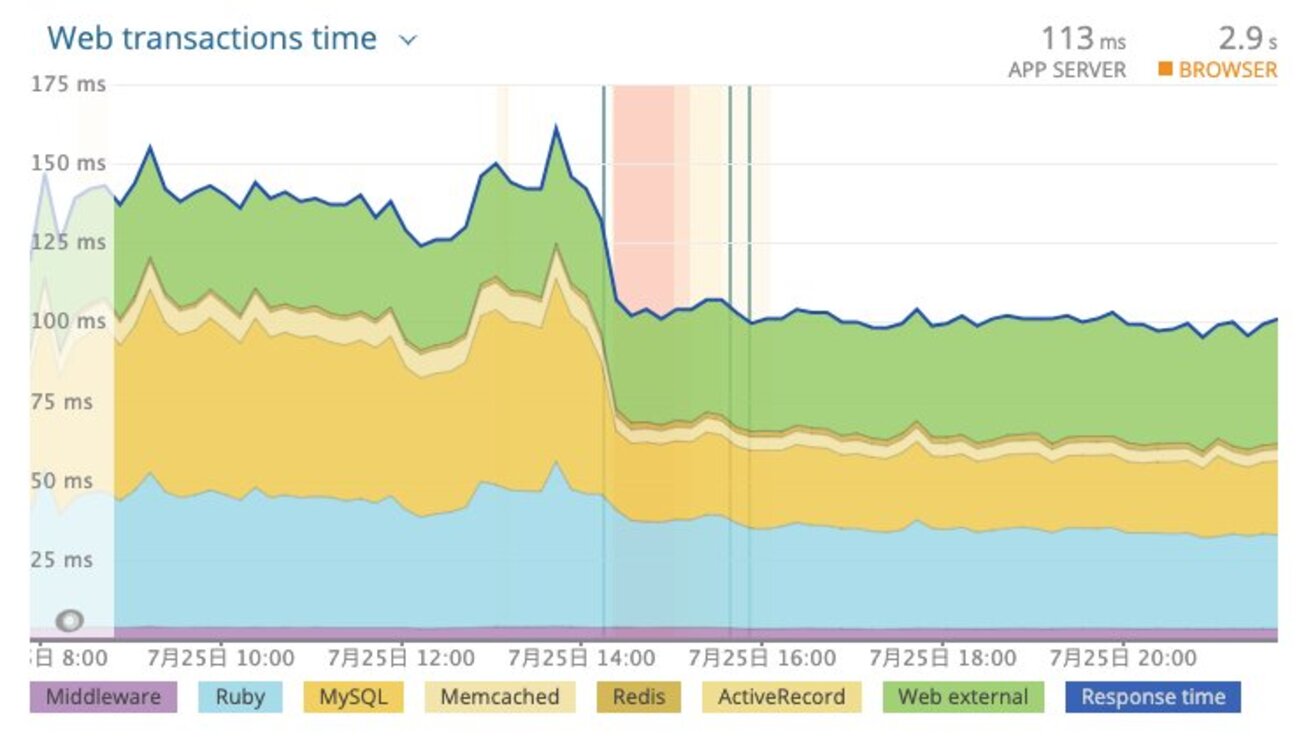 うわっ…弊社のサービス、遅すぎ…？」を New Relic で劇的に速くした話 - Sansan Tech Blog