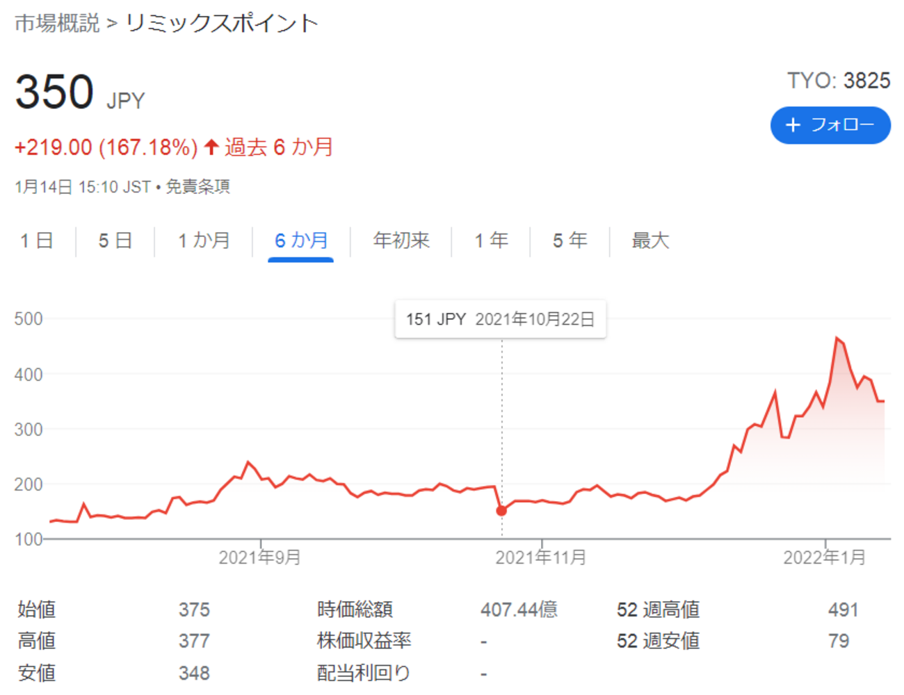 リミックスポイント（３８２５）が暴落中、でもまだまだホールドできる理由。 - 高校教師×パート衛生士の資産形成ブログ