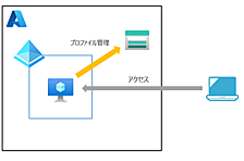 クラウドIDでFSLogixによるプロファイル生成を試す！