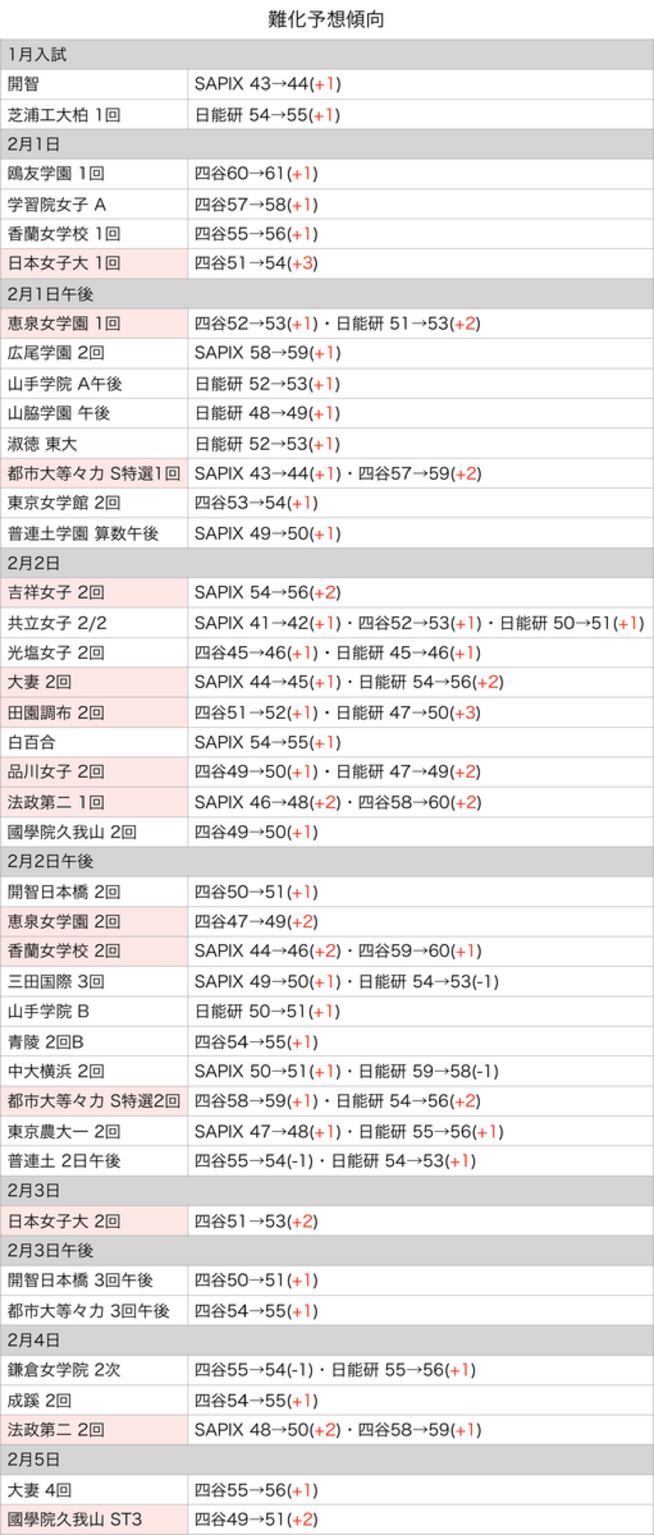 塾別偏差値2020年度版(女子) 2019年11月 SAPIX/四谷大塚/日能研/市進 