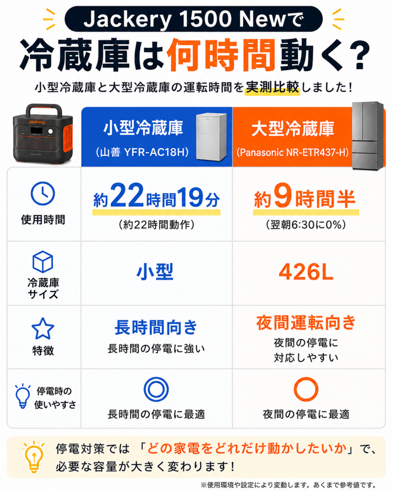 実測】Jackery1500 Newで冷蔵庫は何時間使える？小型22時間・大型9時間 