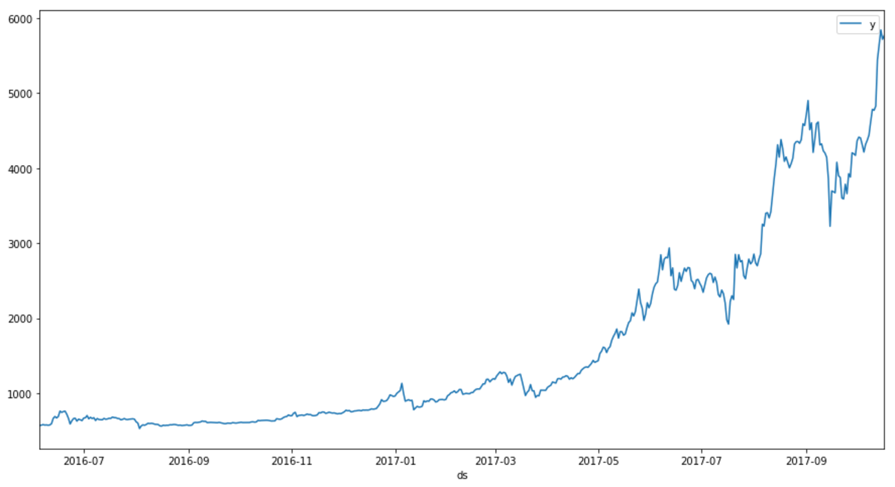 Pythonでデータ分析：Prophetを使ってビットコインの予測（笑）をやってみる - データサイエンティスト(仮)