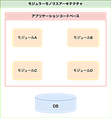 Ruby on Railsのモジュラーモノリス化 ~PackwerkとPacksRailsの導入~