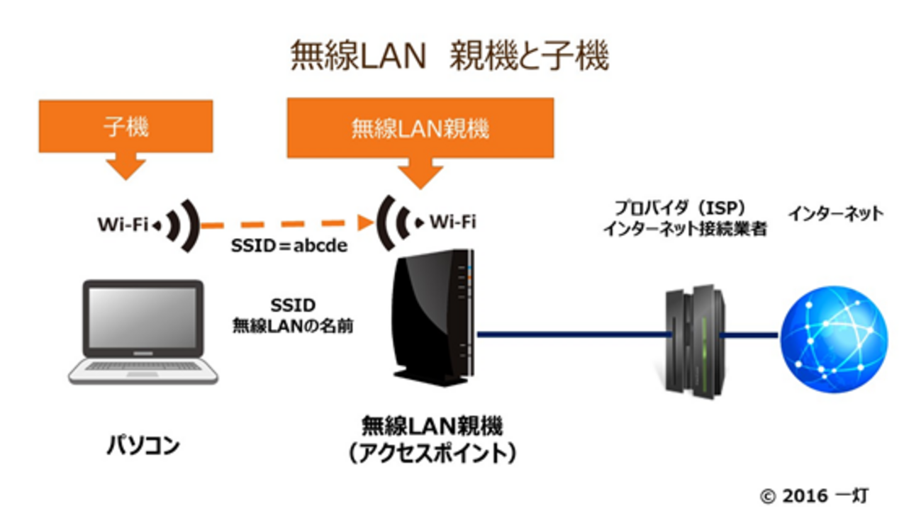 親機と子機：無線LANの基本概念 - 暮らしに活かす《ネット用語ガイド