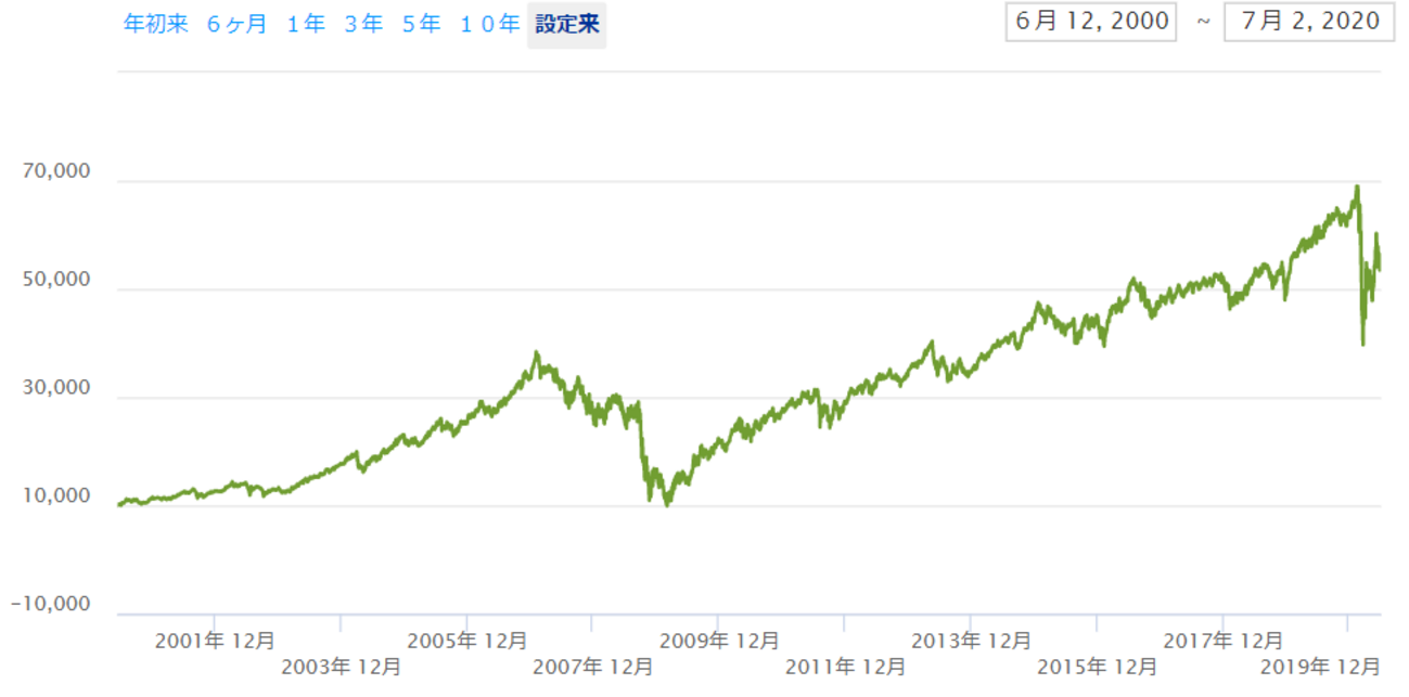 【IYR】米国不動産ETFで米国リートをまとめて買える。利回りは３.５%~５% - たぱぞうの米国株投資