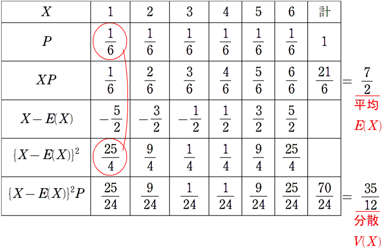 確率統計】平均E(X)，分散V(X)，標準偏差σ(X)を表だけで求めてみたら意外と簡単だった - 気ままな数学ノート