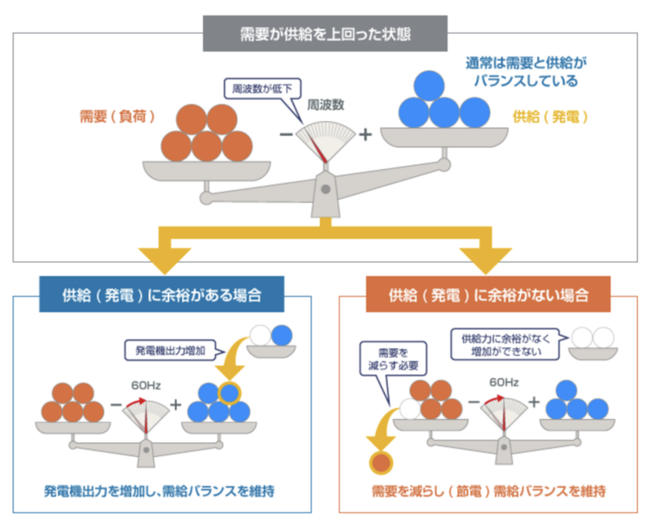 需給調整市場とは？ - エネルギーとテクノロジーで平和な世界を