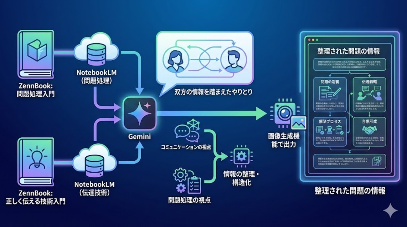 Gemini のソース情報に複数の NotebookLM を設定し、双方の情報を活用する - Tbpgr Blog