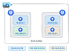  Neco 環境における Cilium Multi-Pool IPAM の動作検証