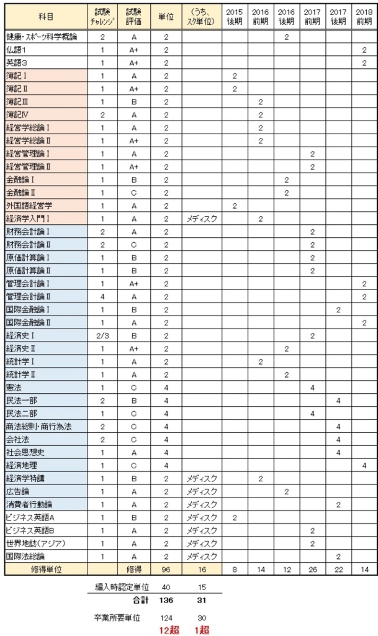 法政通信3年間の単位と成績まとめ - GoTheDistance！ジェニファーの 