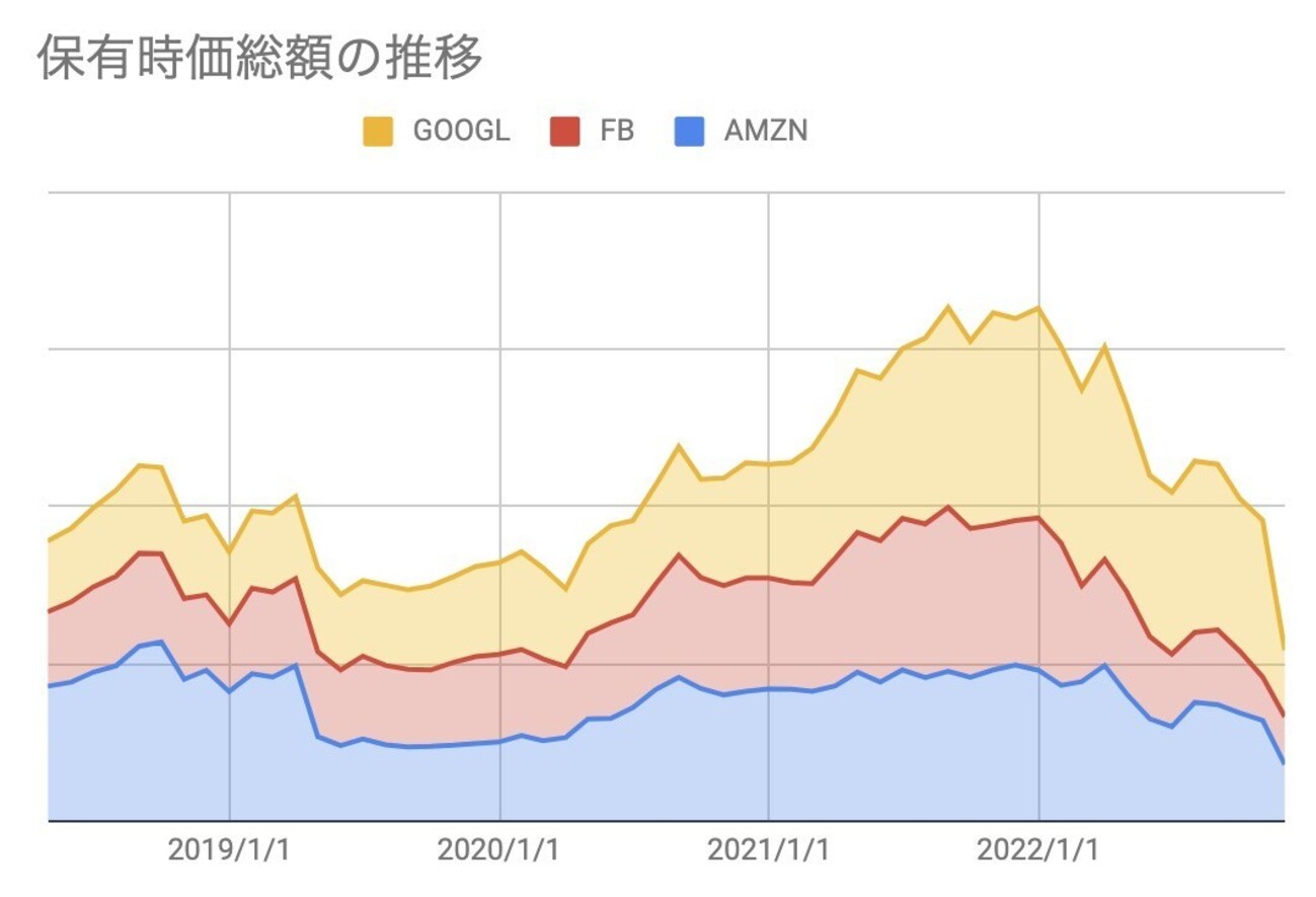 GAFAの4割を売却しました - FIRE: 投資でセミリタイアする九条日記