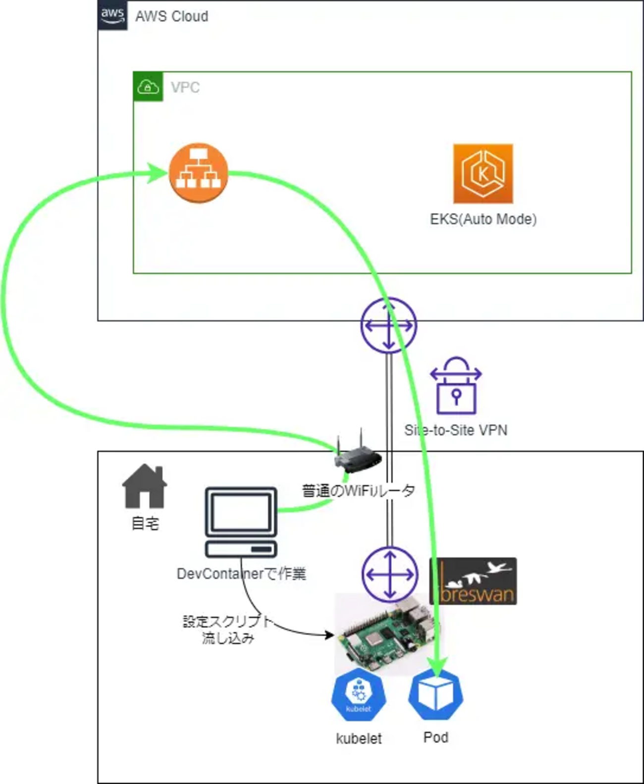 EKS Auto ModeでHybrid NodesとしてRaspberry Piを動かしてみる（概要編） - BeeX Tech blog