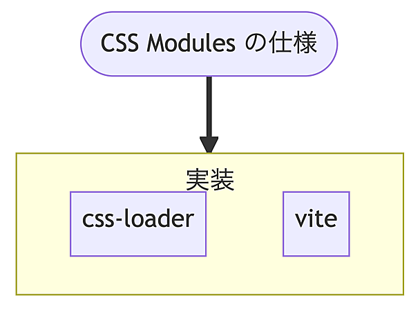 CSS Modulesの歴史、現在、これから