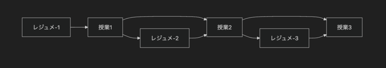 レジュメ作成タスクの自動作成: hkob の雑記録 (97)