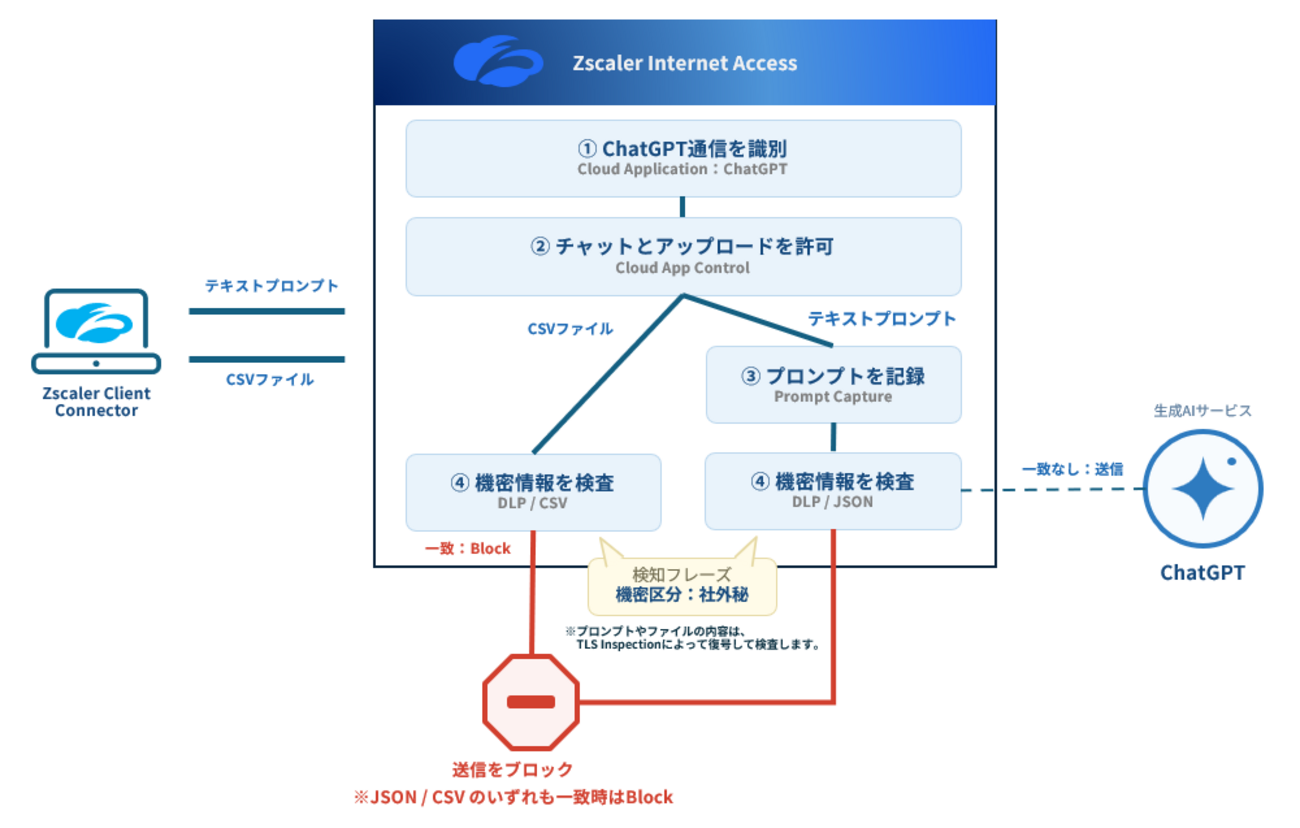 Zscaler】ChatGPTへの情報漏えい対策｜ZIAのPrompt Capture・DLPを検証