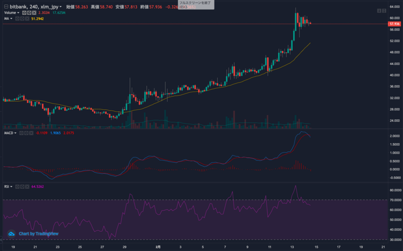 XLM（ステラルーメン）、来週（2月15日〜）を値動きを占う！ - 目指せ億り人！goooooodayの投資日記（仮想通貨・株・etc）