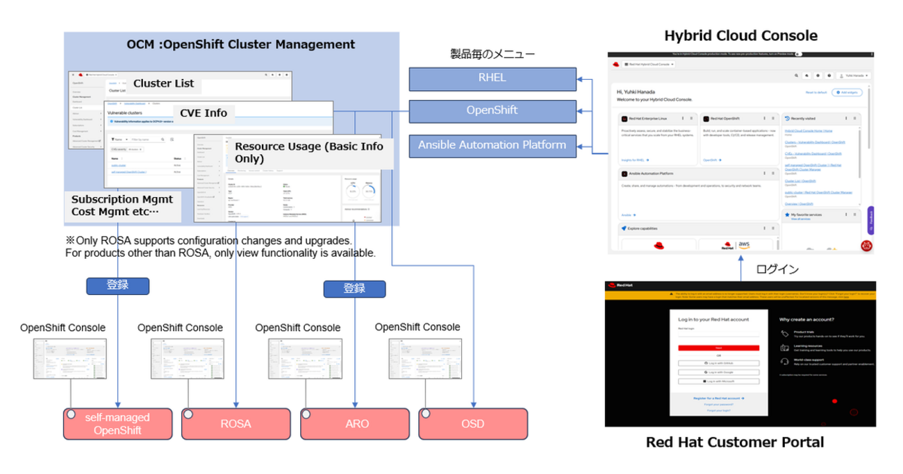 ROSA Classic/HCP における OCM IAM Role の必須化について | 赤帽エンジニアブログ