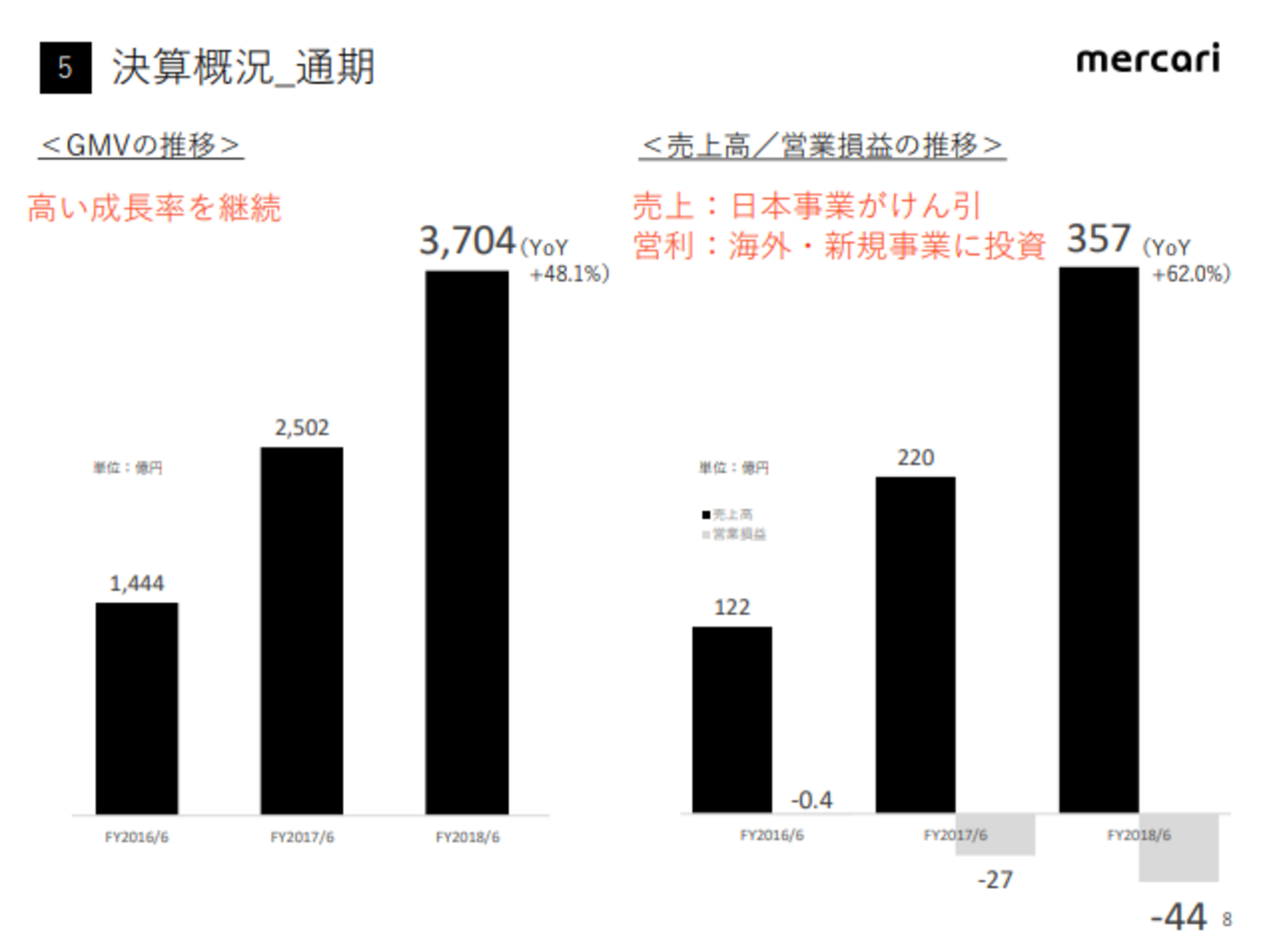 遂に出た！メルカリの決算書を見てみた！ - 勝手に決算書から会社を斬るブログ
