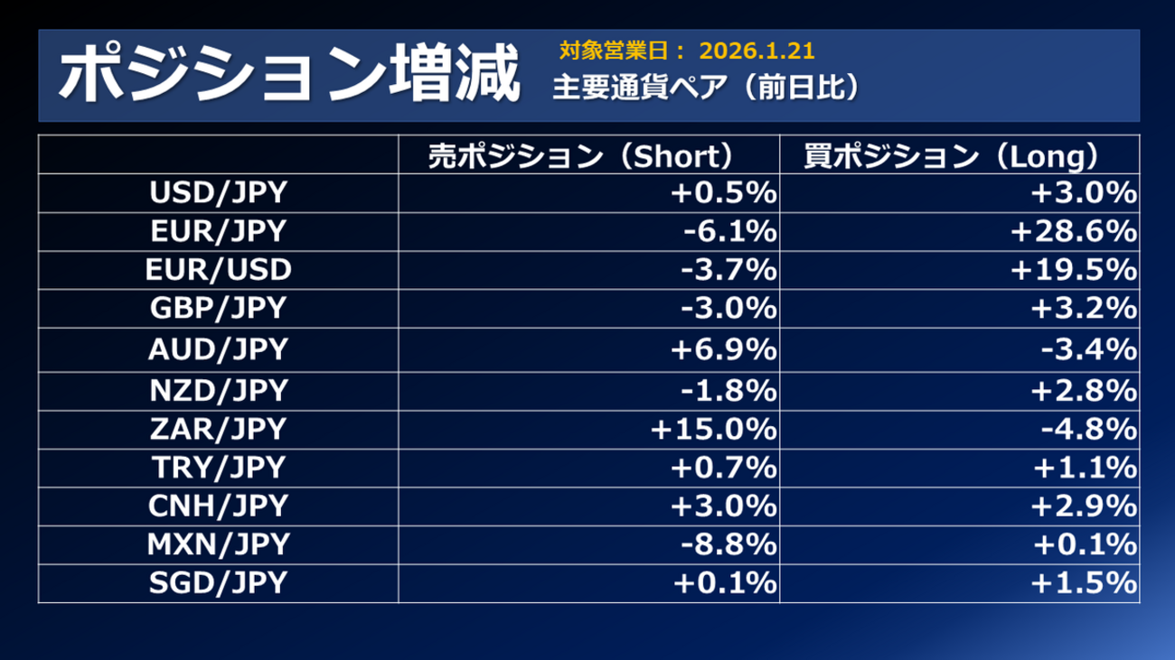 FX個人投資家動向「トランプ砲で欧米対立激化懸念後退、円売りドル買い
