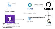 さよなら Flaky Test！Devinと共に実現する、CI安定化への道