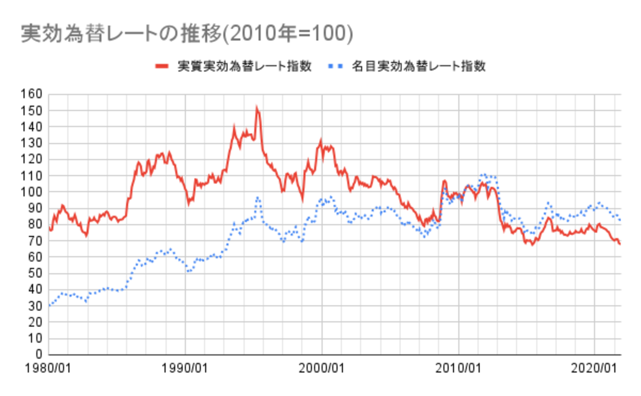 円の実力、50年ぶり低水準」というニュースを読む - まなびの『び』