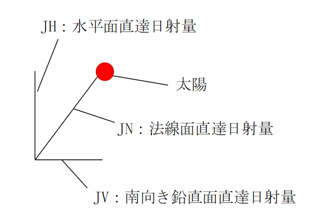 法 線 面 直達 日射 量