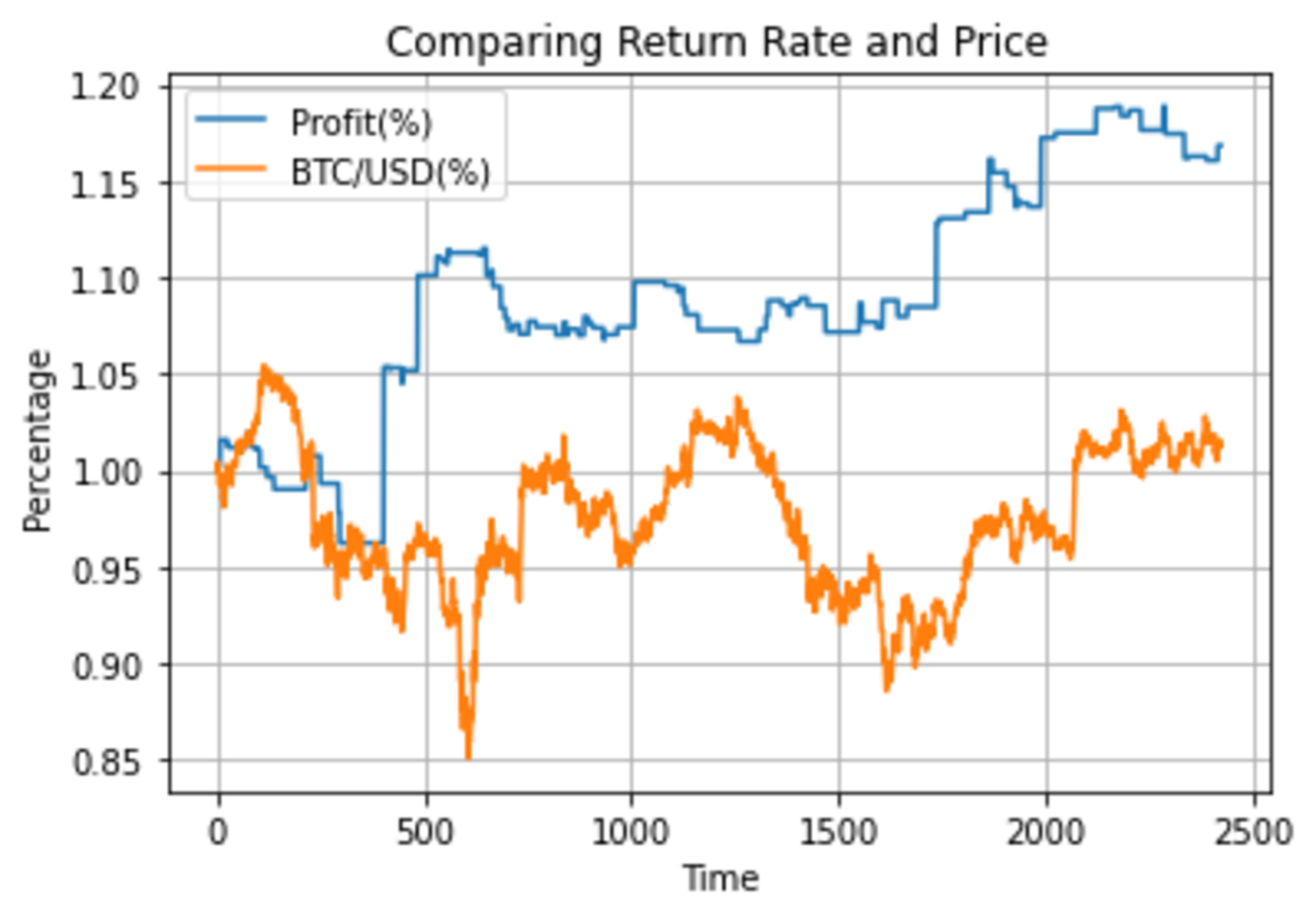 機械学習でのビットコイン価格予測をやってみたら割とうまく行ってるという話。 - 有限性の後で。