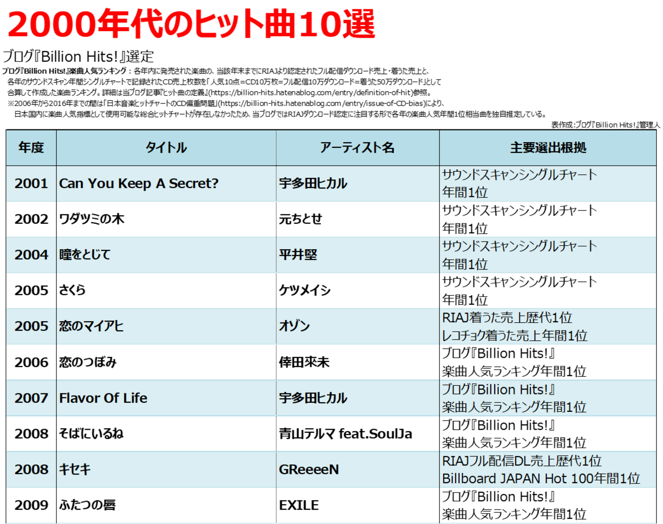 2000年代のヒット曲10選 (+主要楽曲人気指標 年間1位変遷表) - Billion 