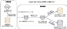 データベースのバージョンアップの不安を解消。Insight SQL Testingを活用した検証手順