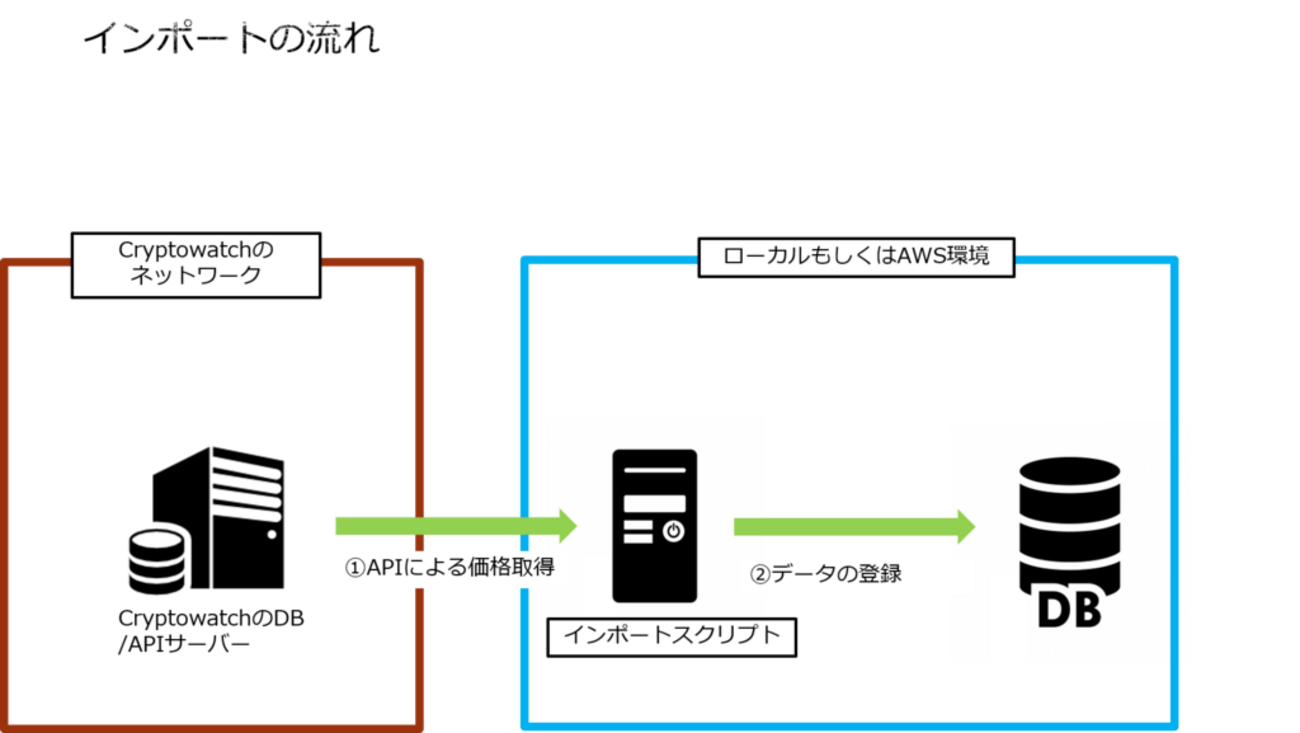日次で価格データをDBに自動保存してもらおう - 断クリプト日記(n日ぶりm回目)