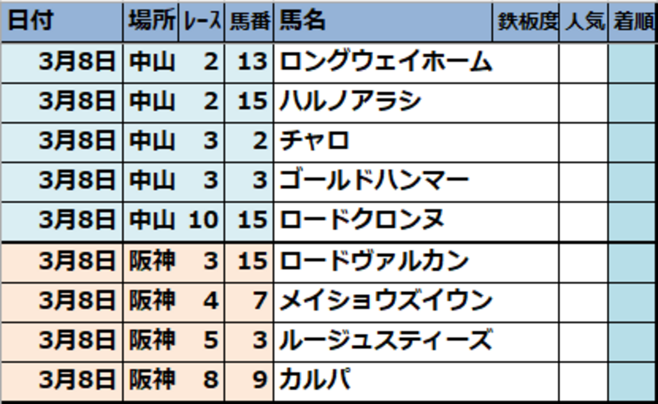 2025年3月8日(土)【JRA競馬偏差値予想表】中山・阪神開催 ☆勝ち馬予想 