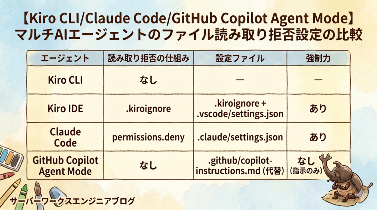 kt プロフ必読　オーダーご相談ページ Kiro・Claude Code・GitHub Copilot Agent Mode】マルチAIコーディング