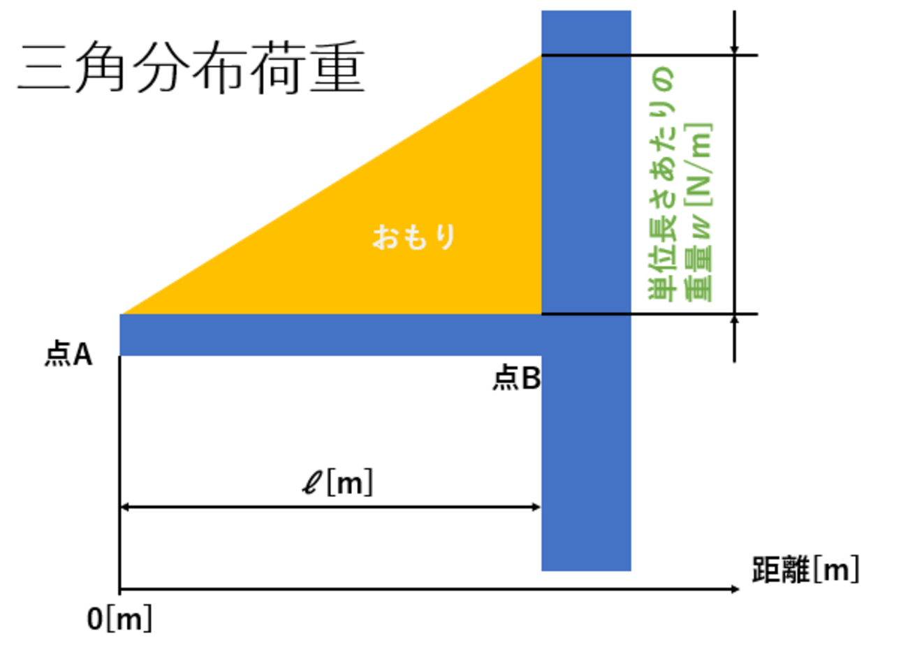 【材料力学】三角分布荷重のはりの問題の解き方を解説！図解多め！ - おりびのブログ