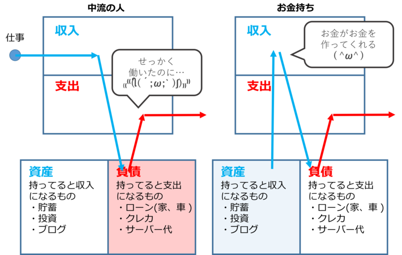 10分でわかる、忙しい人のための『金持ち父さん貧乏父さん』 - プロクラシスト
