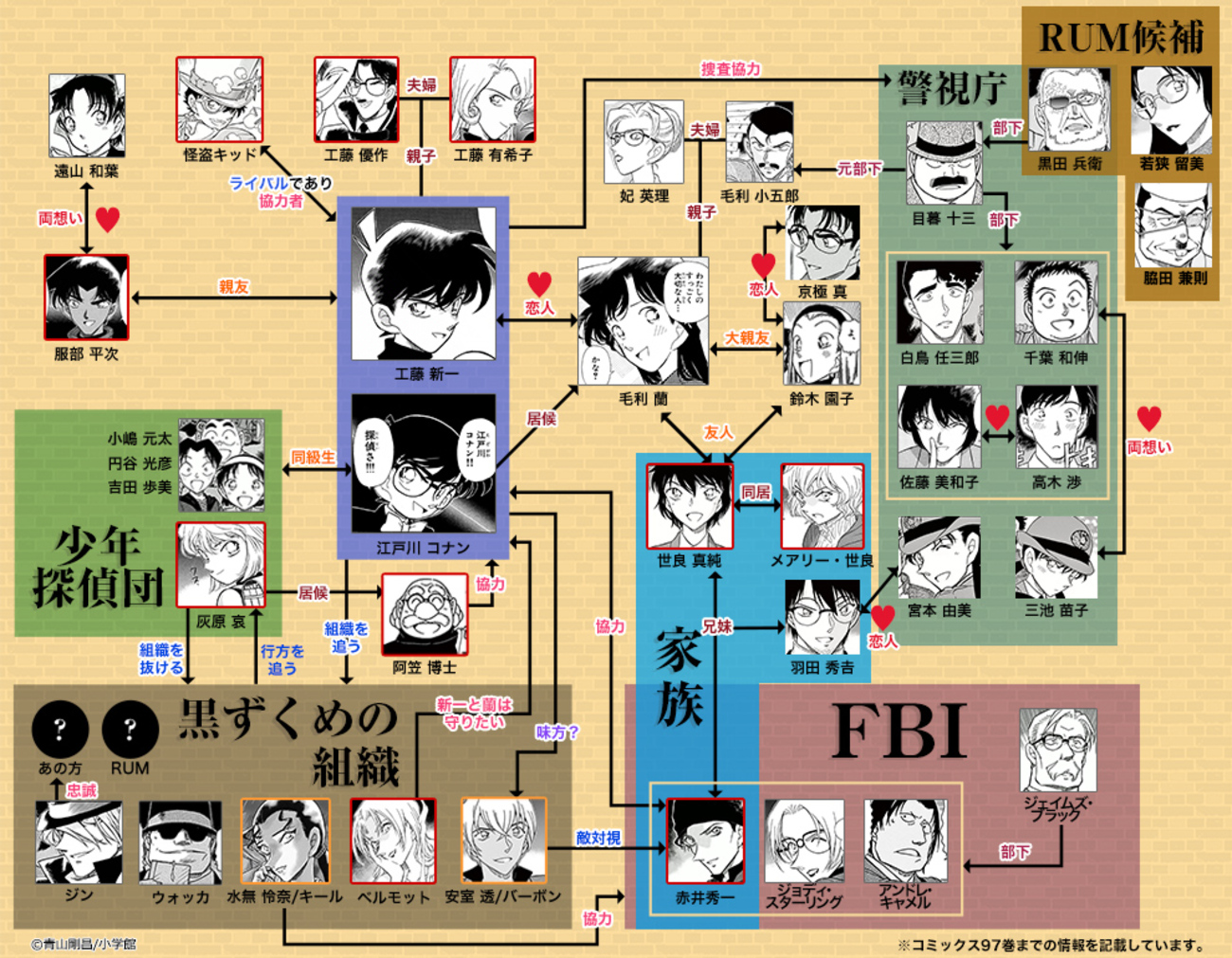 コナン 組織 図
