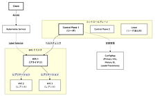 Kubernetes 上でインメモリ KVS を冗長化する