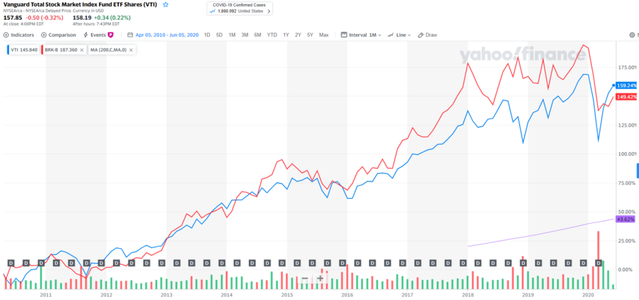 バークシャーハサウェイ【BRK】とインデックス投資はどちらが良いのか - たぱぞうの米国株投資