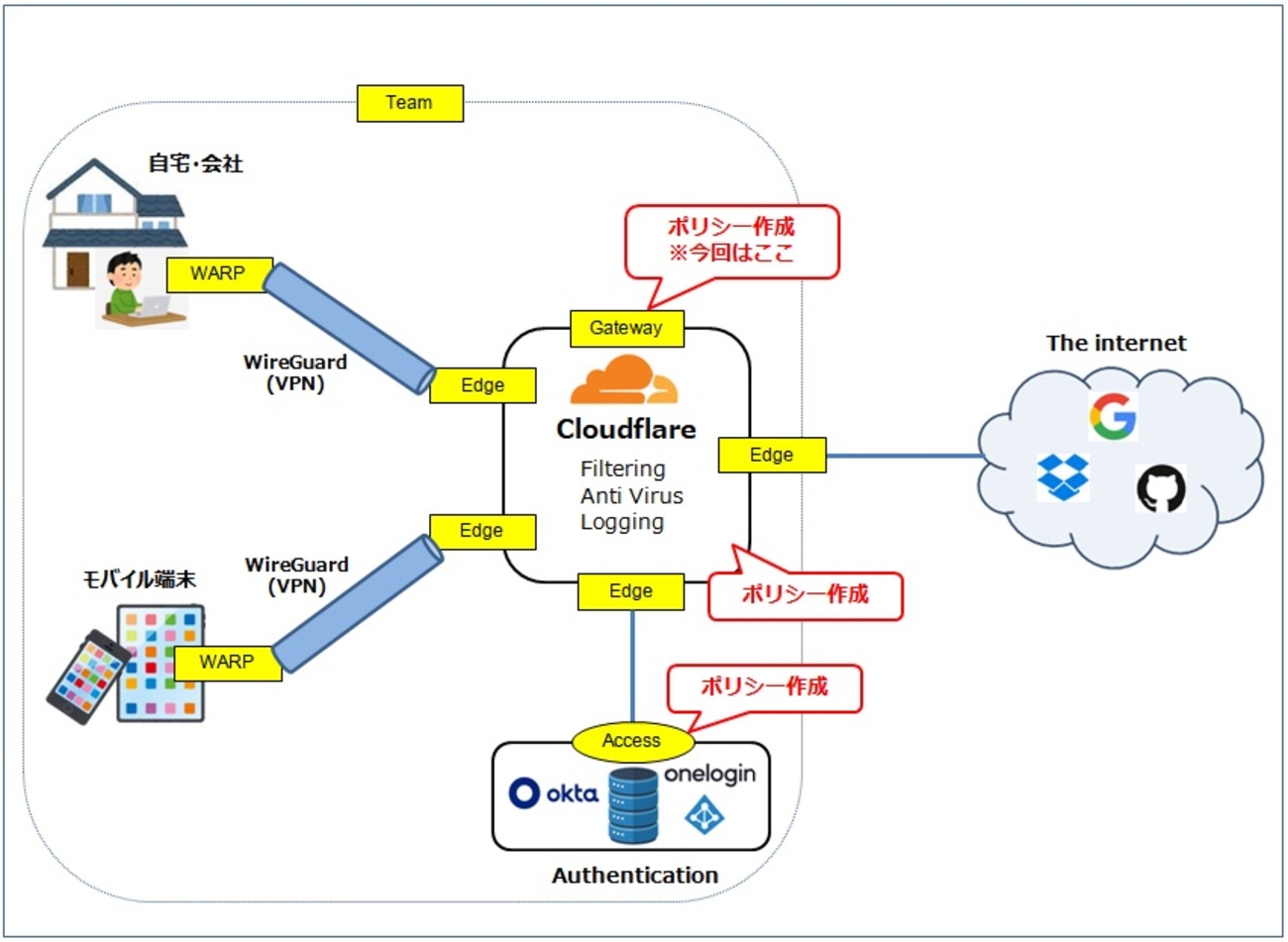 Cloudflare Zero Trustを導入してみた - ポリシー設定編① - メモのページ - チラシの裏メモ 3枚目