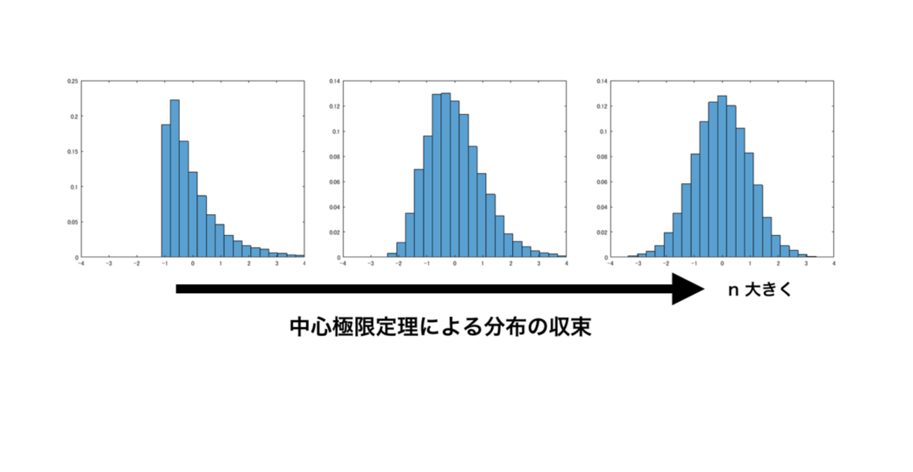 中心極限定理による分布収束のアニメーション nを増やすと標本平均はどうばらつくか - 学習する天然ニューラルネット
